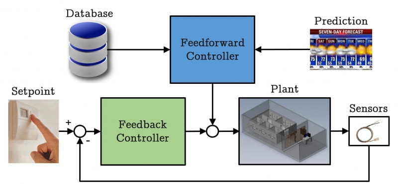 Building Control Block Diagram