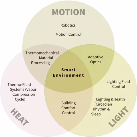 John T. Wen Research (Connected Human and Physical Systems: CHaPS)